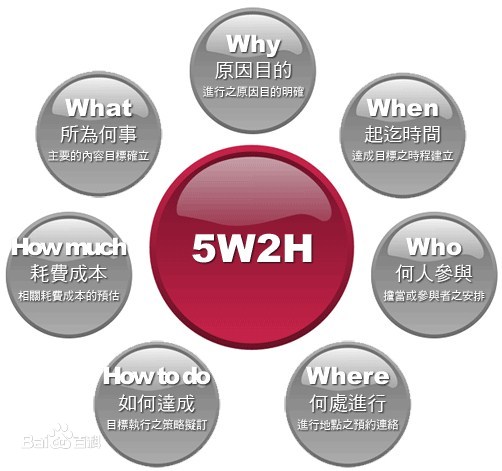 5W2H分析法